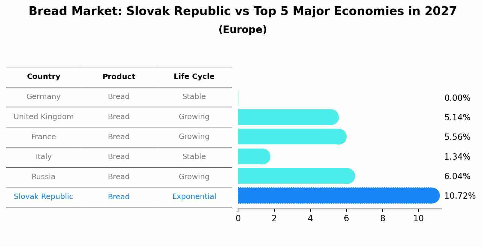 Bread Market: Slovak Republic vs Top 5 Major Economies in 2027 (Europe)